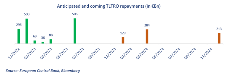 Anticipated and coming TLTRE repayments