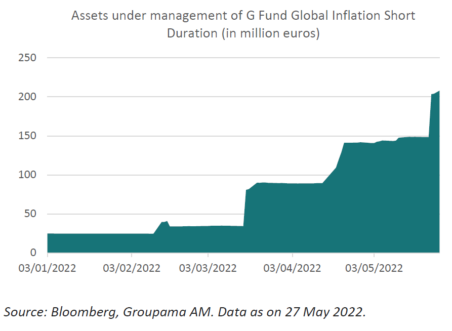 Asset under management of G Fud Global Inflation Short Duration