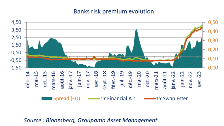 Banks risk premium evolution