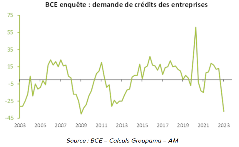 BCE enquete demande de credits des entreprises