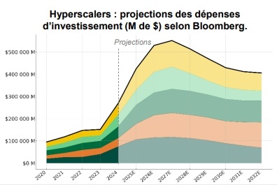 Hyperscalers : projections des dépenses d'investissement (M de $)