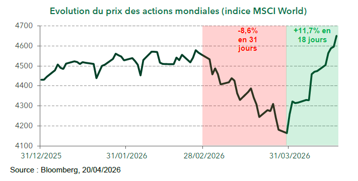 Evolution des prix des actions mondiales (indice MSCI World)