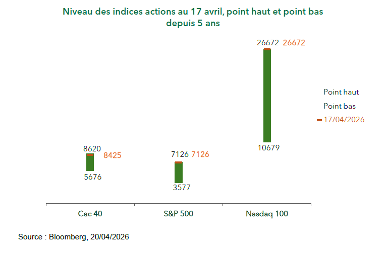 Niveau des indices actions au 17 avril, point haut et point bas depuis 5 ans