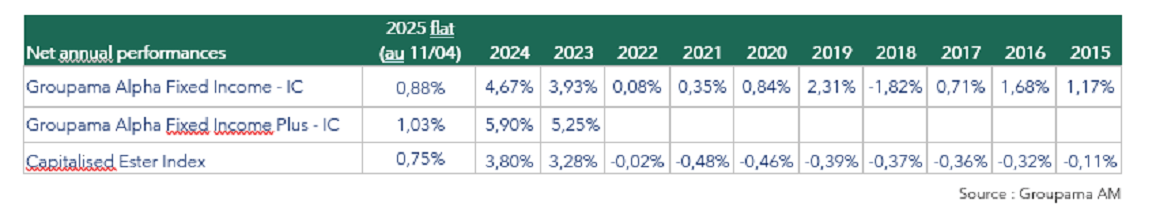 Net annual perf