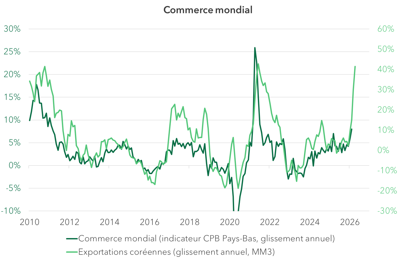 Commerce mondial