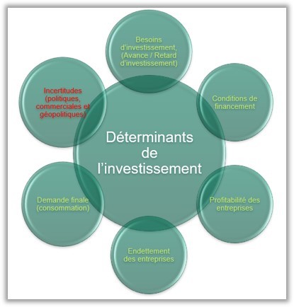 Déterminants de l'investissement