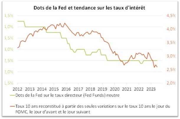 Dots de la Fed et tendance sur les taux d'intérêt