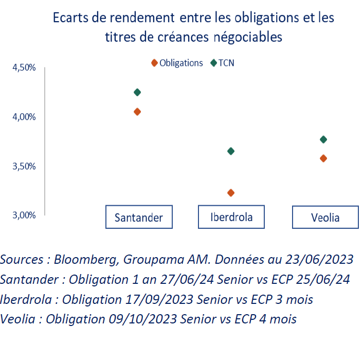 ecarts de rendement entre les obligations et les titres de créances négociables