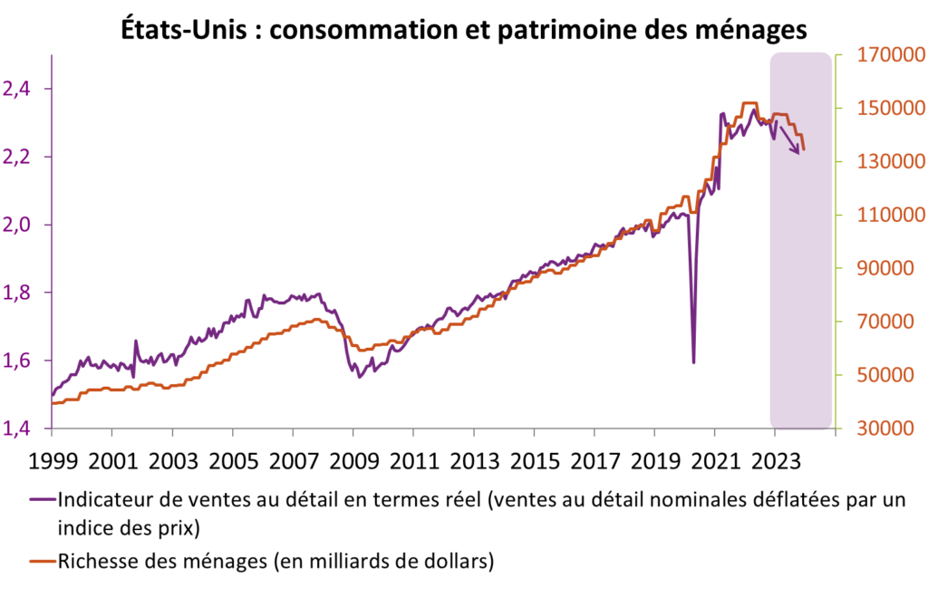 etats-unis consommation et patrimoine des menages
