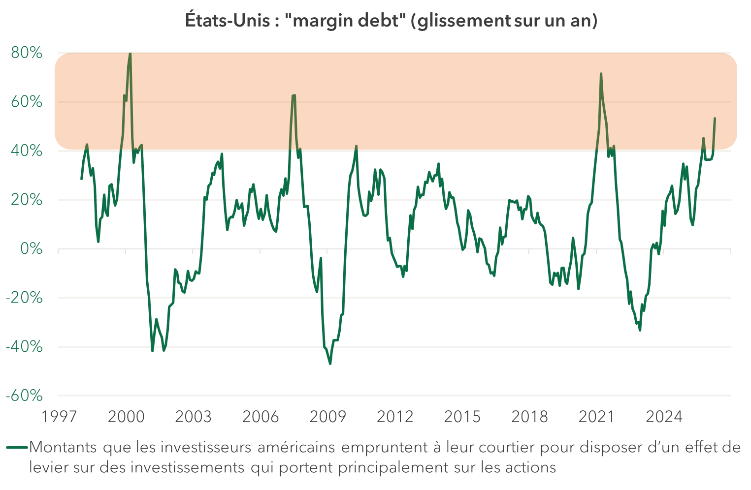 États-Unis : "margin debt" (glissement sur un an)