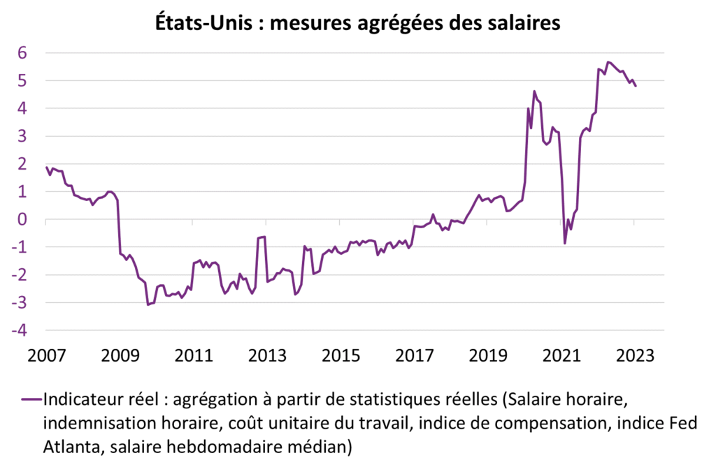 Etats-Unis mesures agrégées des salaires