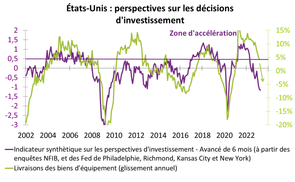 Etats-Unis : perspectives sur les décisions d'investissement