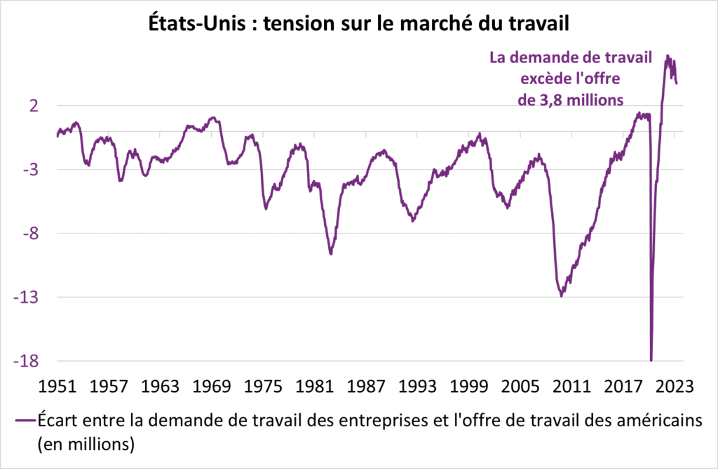 Etats-Unis tension sur le marché du travail