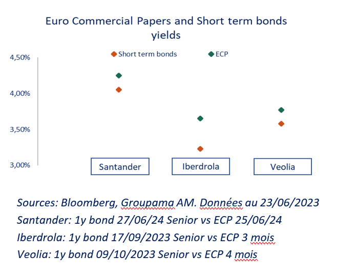 Euro Commercial papers and short term bonds yields