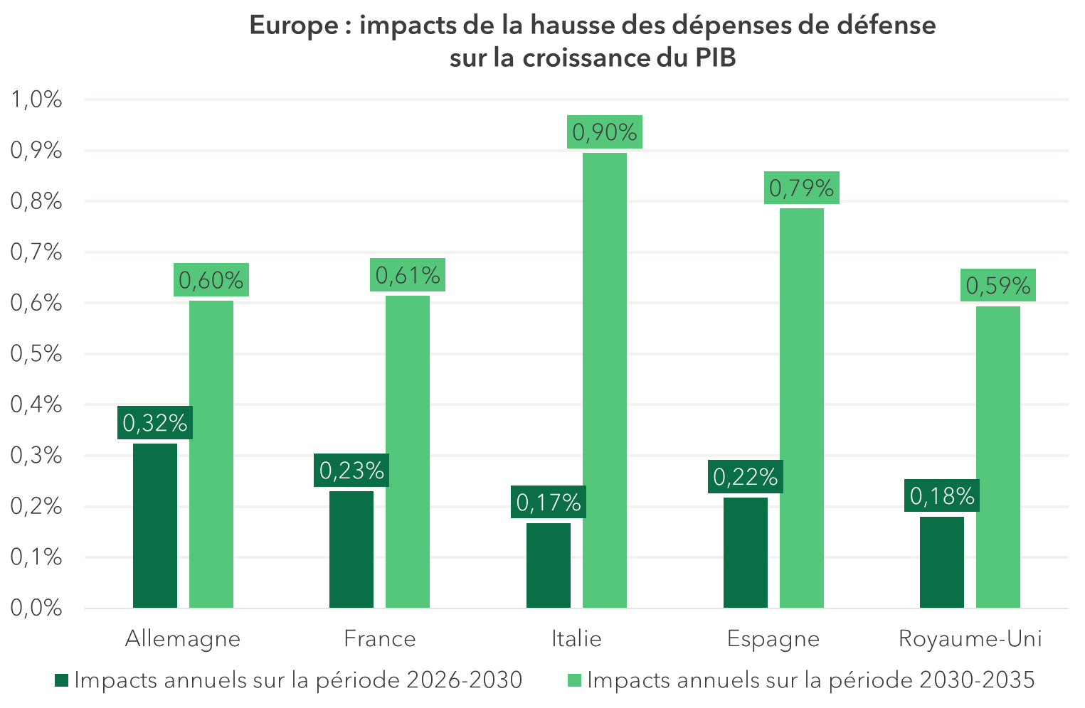 Europe : impacts de la hausse des dépenses de défenses sur la croissance du PIB