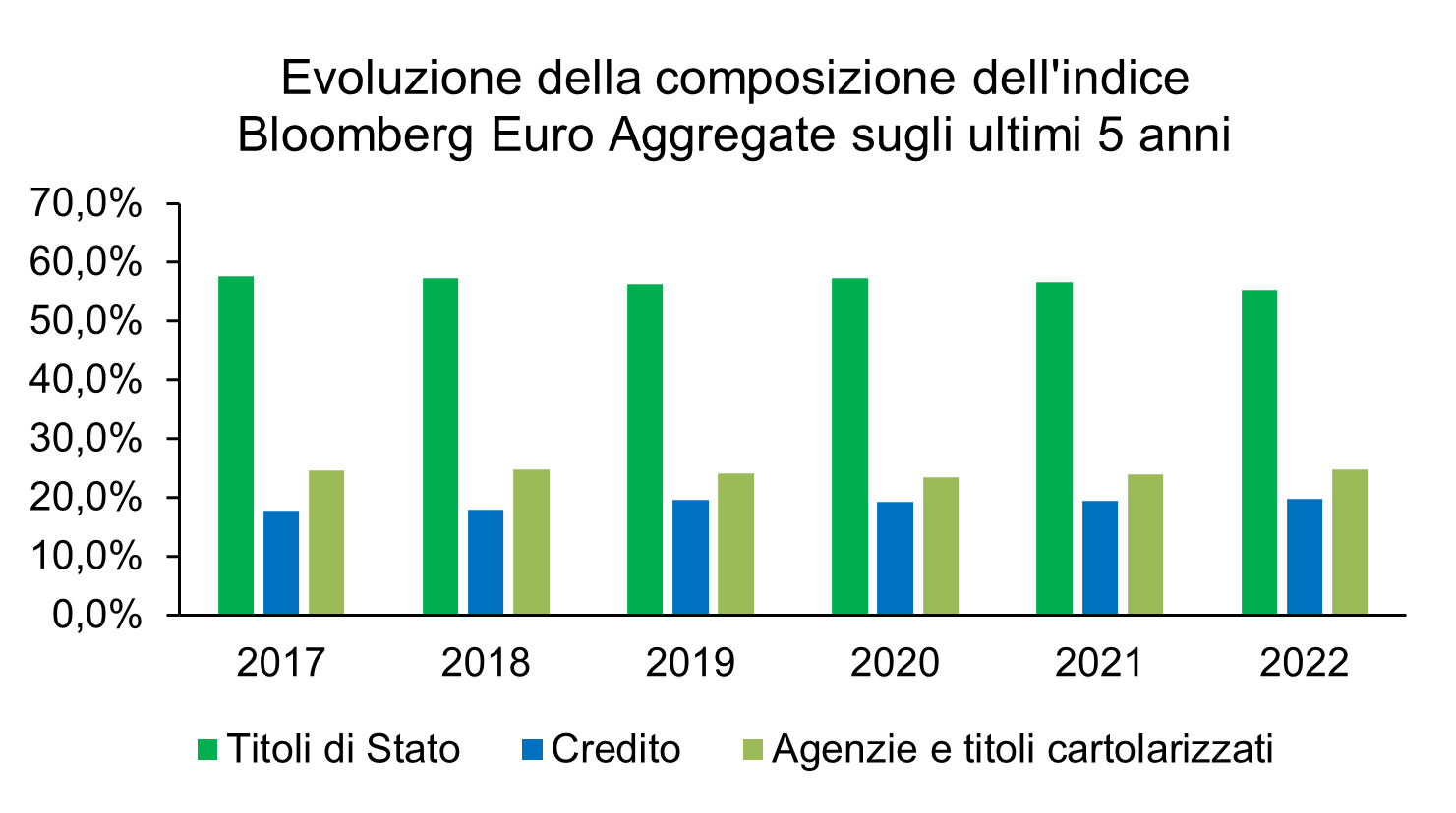 Evoluzione della composizione dell'indice Bloomberg Euro Aggregate sugli ultimi 5 anni