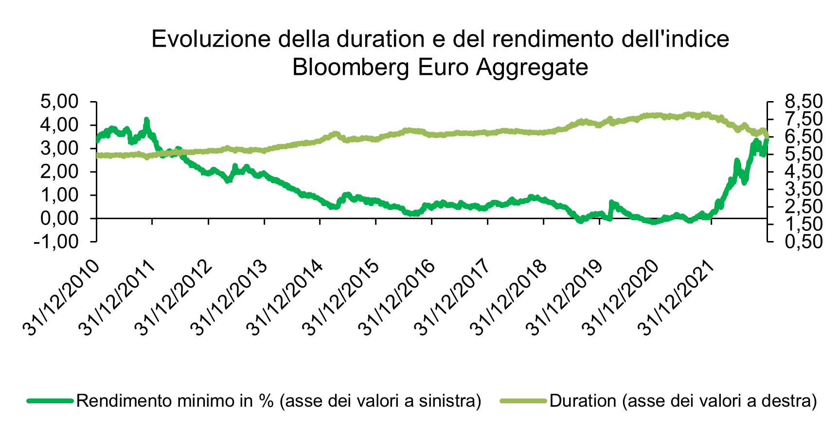 Evoluzione della duration e del rendimento dell'indice Bloomberg Euro Aggregate