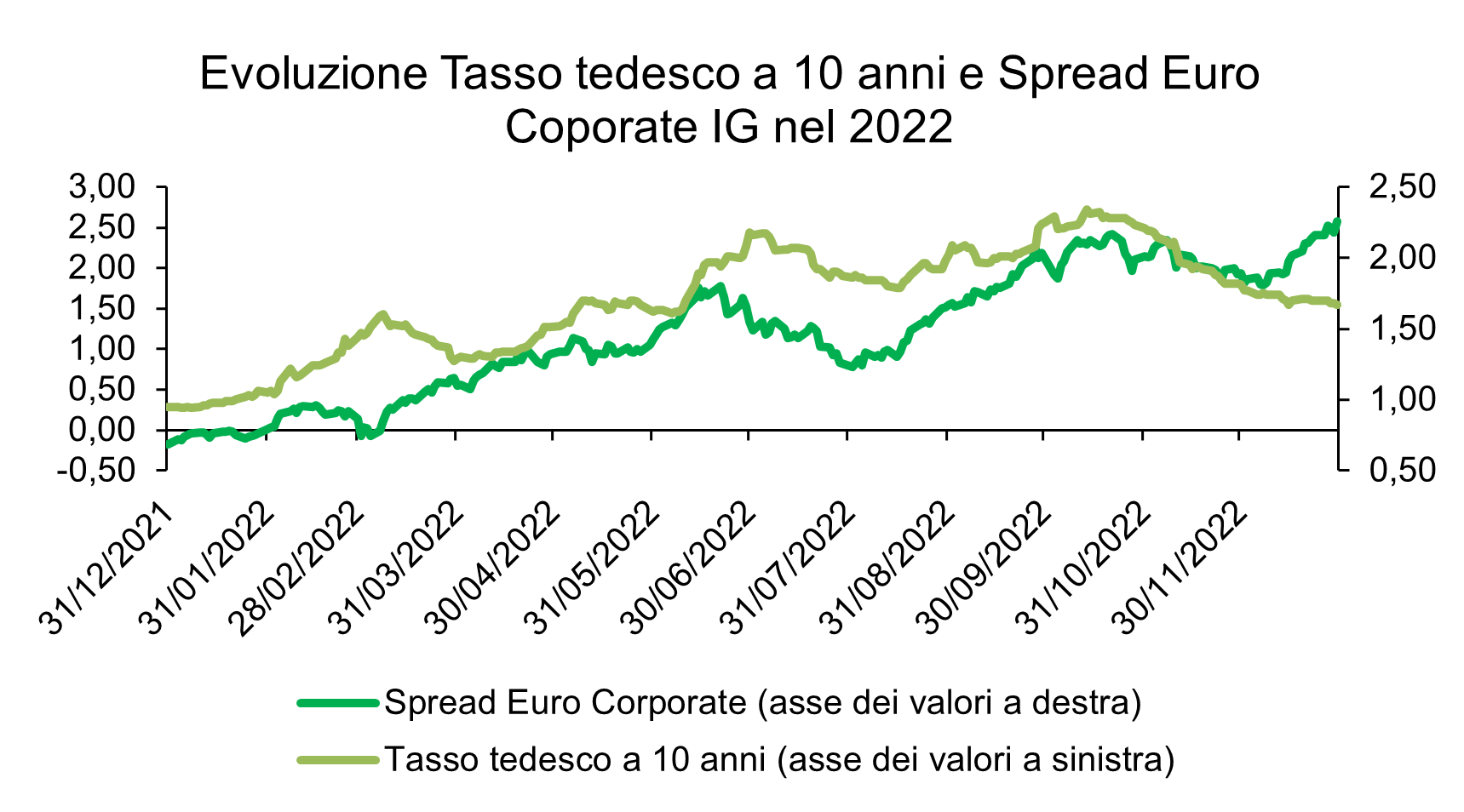 Evoluzione tasso tedesco a 10 anni e spread euro corporate ig nel 2022