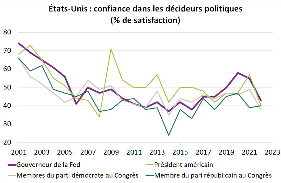 EU : confiance dans les décideurs politiques (% de satisfaction)