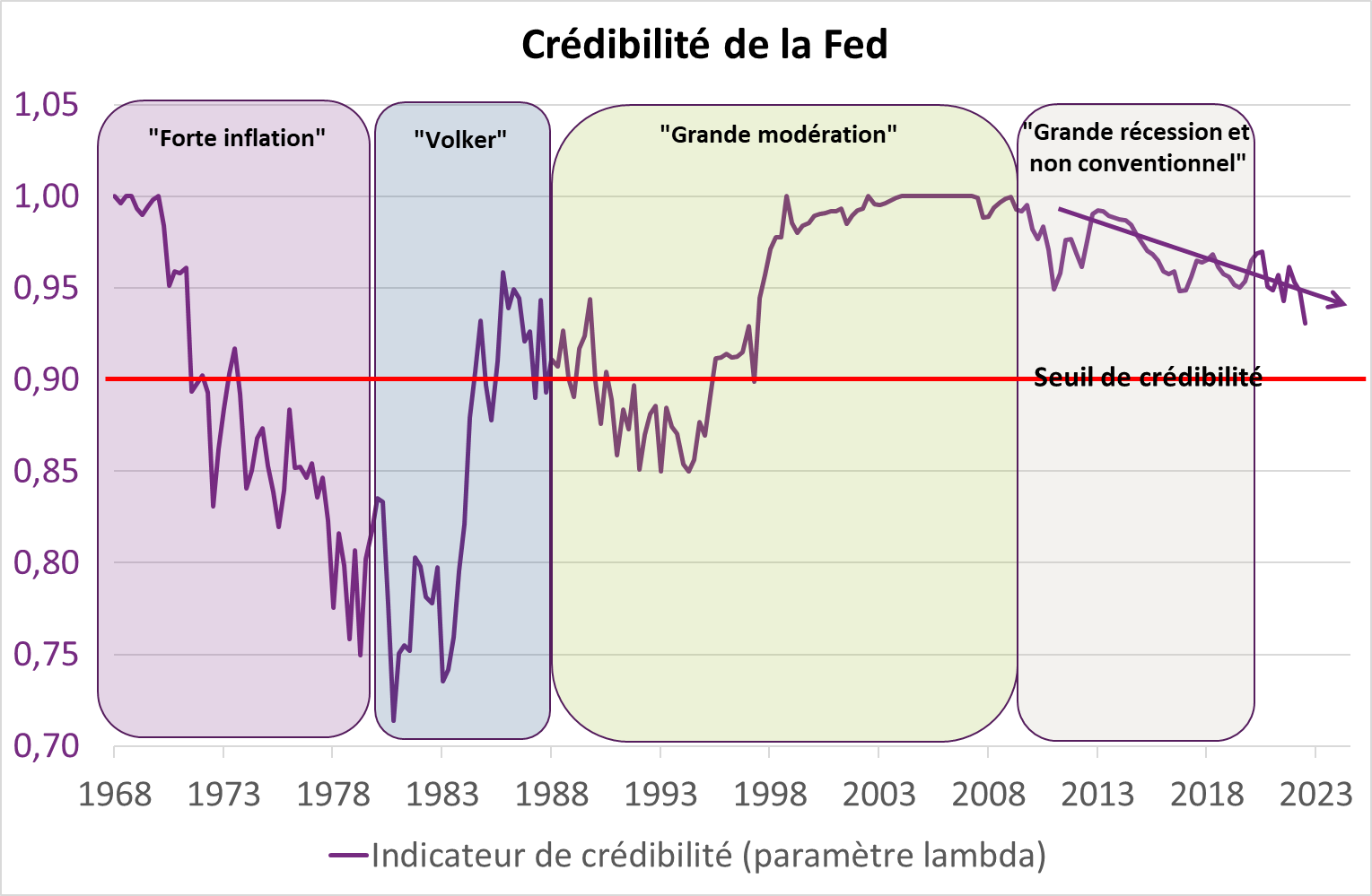 Crédibilité de la FED