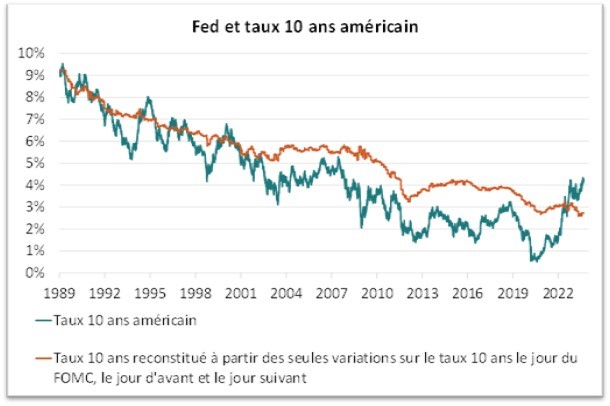 Fed et taux 10 ans américain