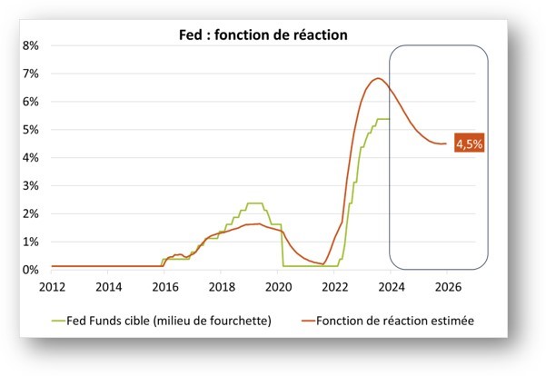 Fed : fonction de réaction
