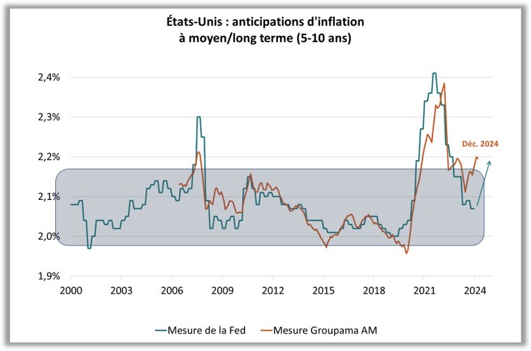anticipations_inflation