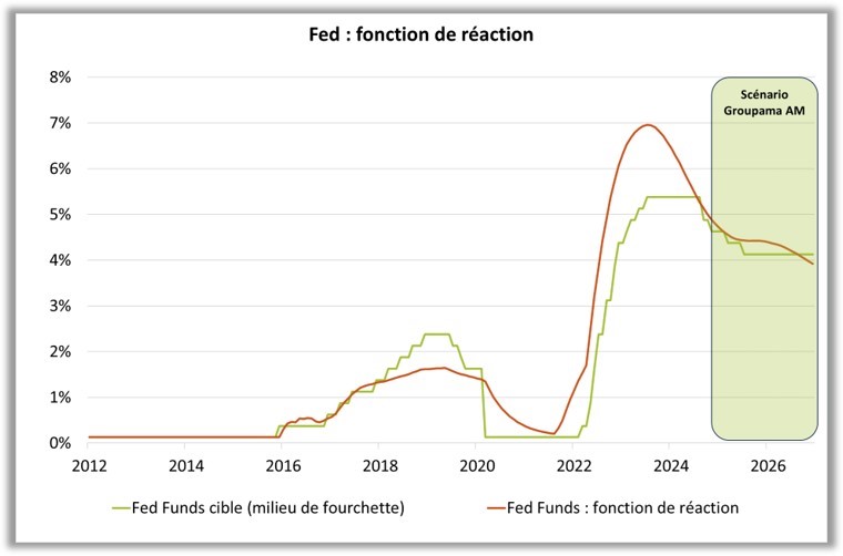 Fonction de réaction