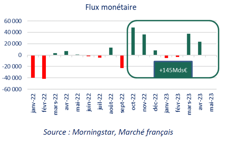 flux monétaire