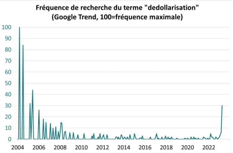 Fréquence de recherche du terme dedollarisation