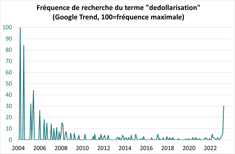 Frequence de recherche du terme dedollarisation