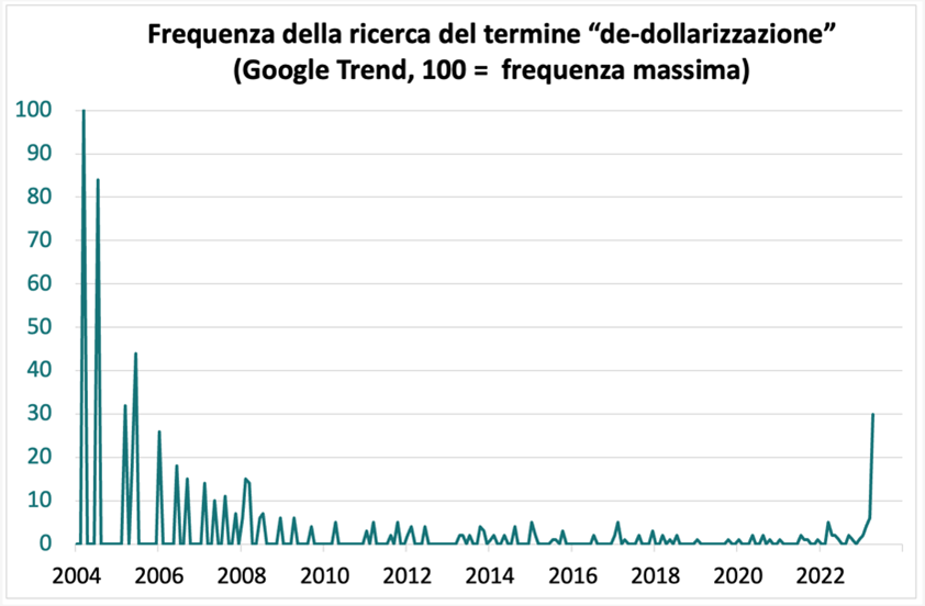 frequenza della ricerca del termine de dollarizzazione
