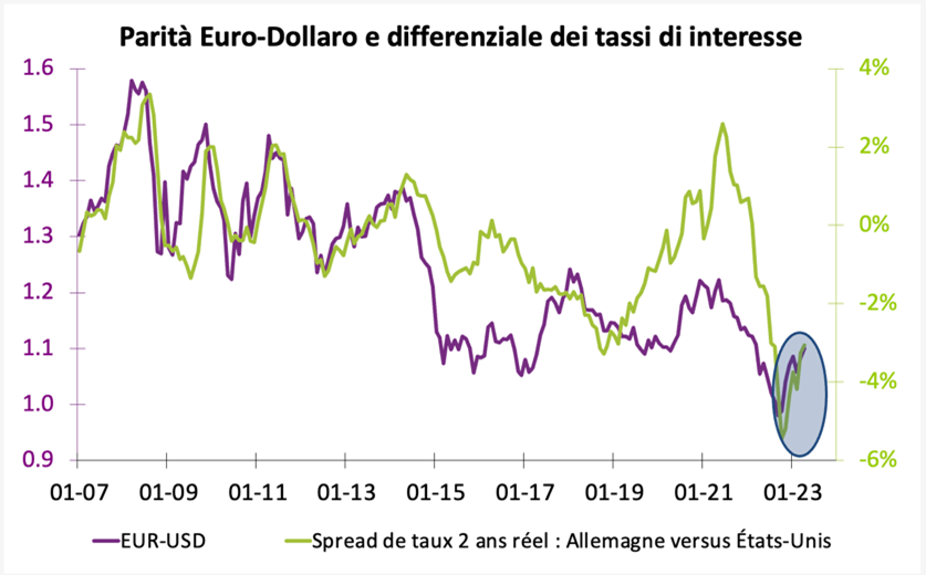 parita euro dollaro