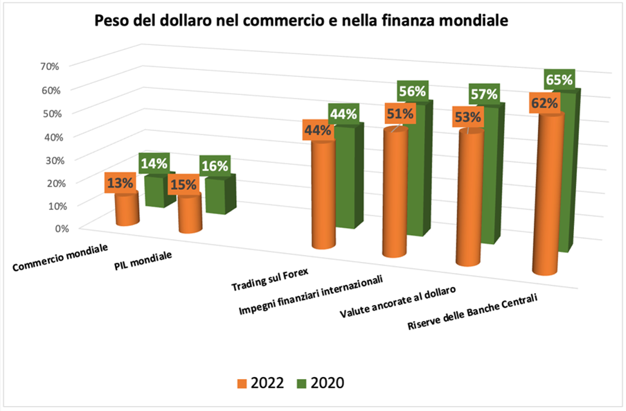 peso del dollaro nel commercio