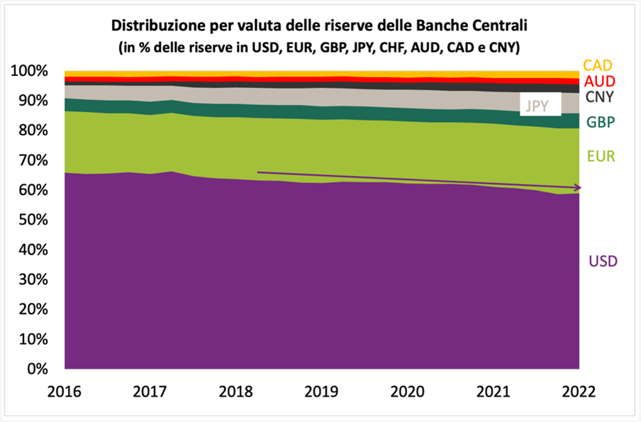distribuzione per valuta