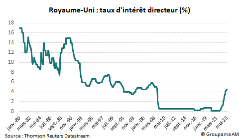 Royaume-Uni : taux d'intérêt directeur (%)