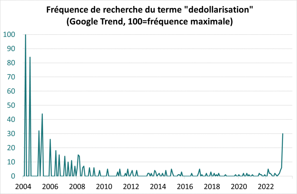 Fréquence de recherche du terme "dédollarisation" (Google Trend, 100 = fréquence maximale)