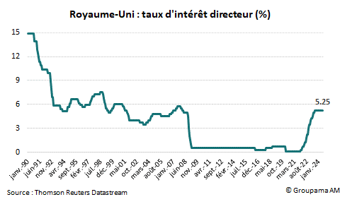 Graphe 1 BoE