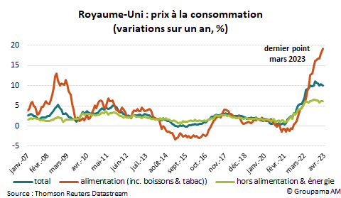 Royaume-Uni : prix à la consommation (variations sur un an, %)