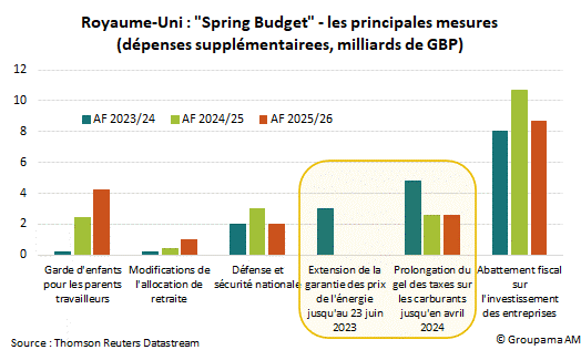 Royaume-Uni : " Spring Budget " - les principales mesures (dépenses supplémentaires, milliards de GBP)