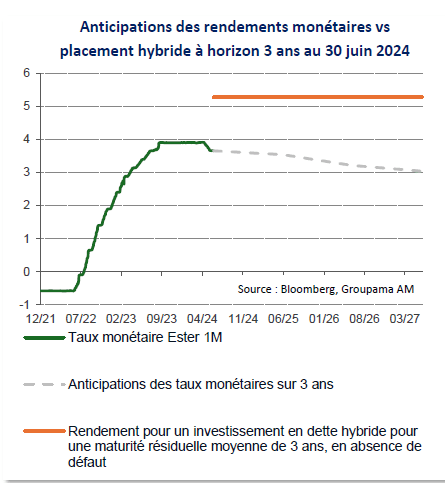 Anticipations des rendements monétaires vs placement hybride à horizon 3 ans au 30 juin 2024