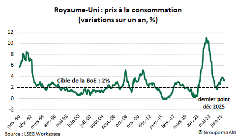 Royaume-Uni : prix  à la consommation (variations sur un an, %)