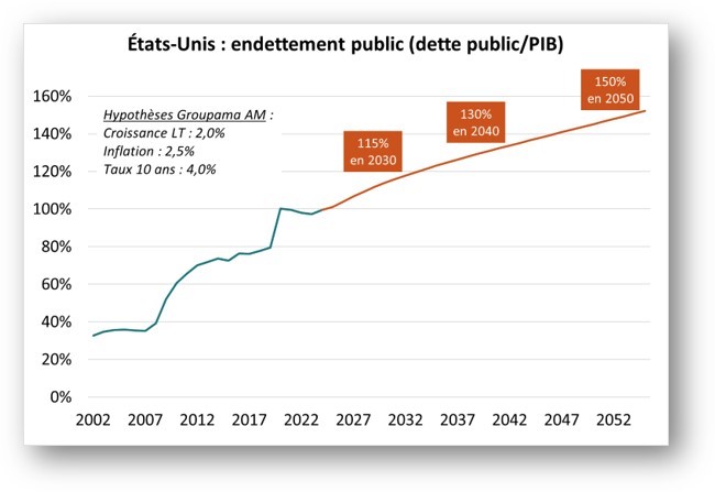 USA : endettement public (dette public/PIB)