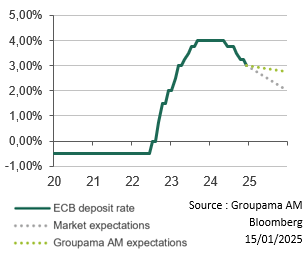Rate Cut Expectations: Market and Groupama AM