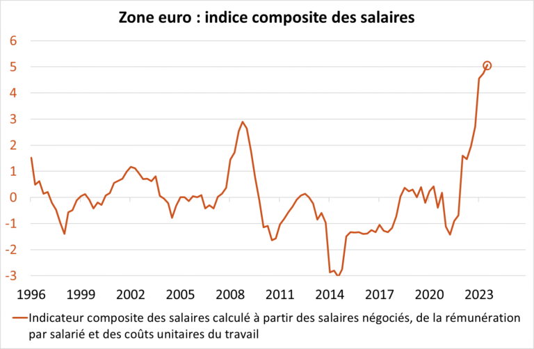 Zone Euro : indice des conditions de financement