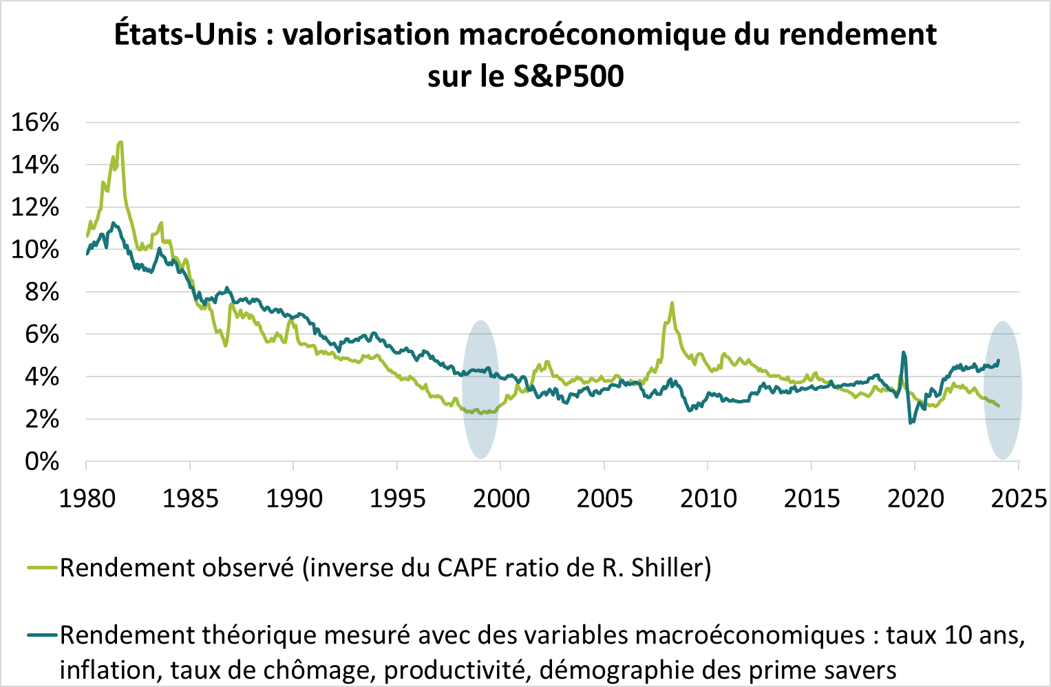 USA : valorisation macroéconomique du rendement sur le S&P500