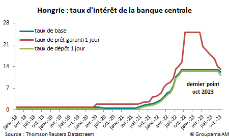 Hongrie : taux d'intérêt de la banque centrale