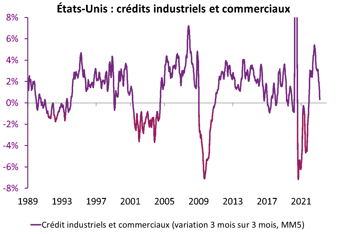 EU : crédits industriels et commerciaux