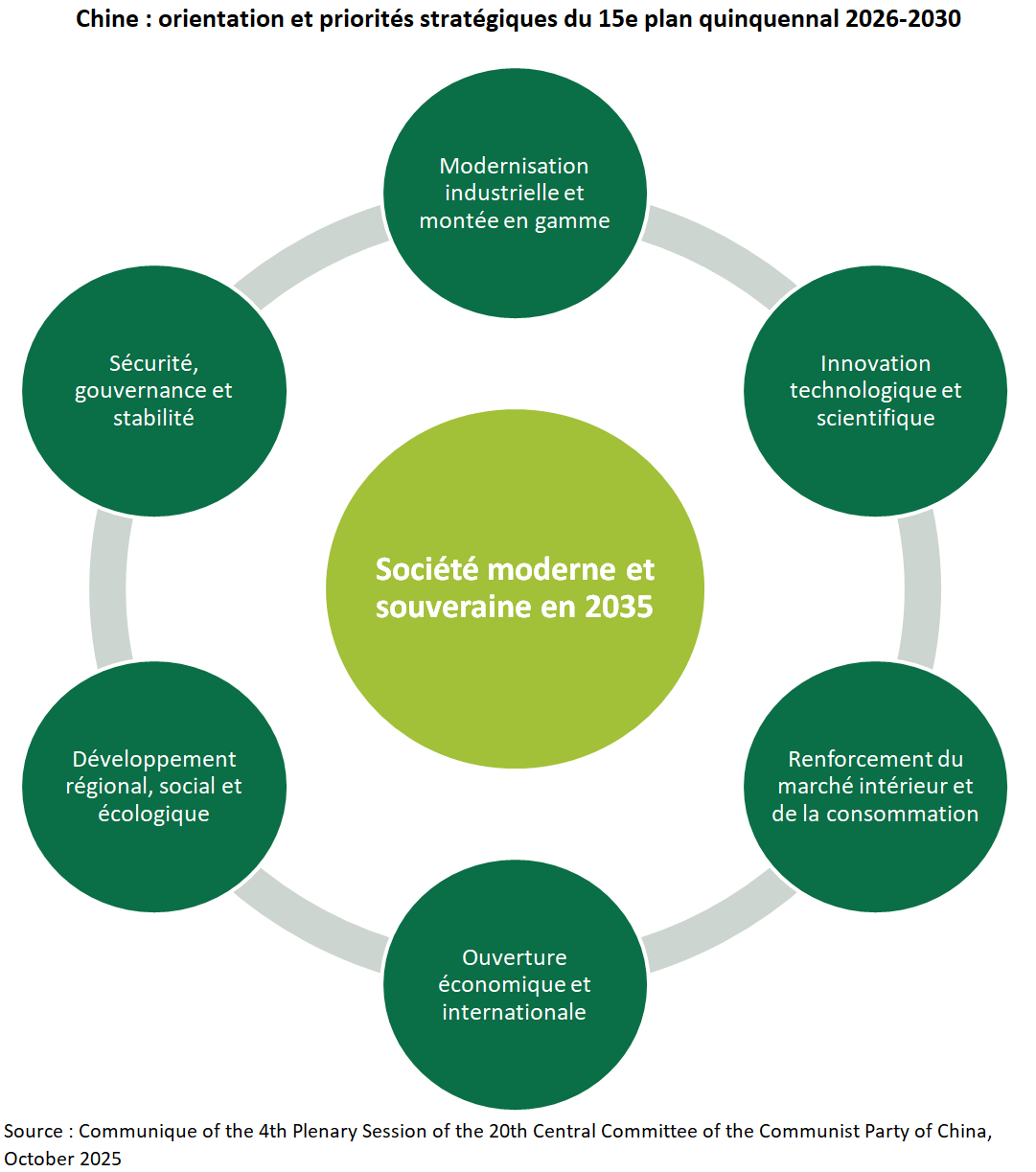 Chine : orientation et priorités stratégiques du 15e plan quiquennal 2026-2030