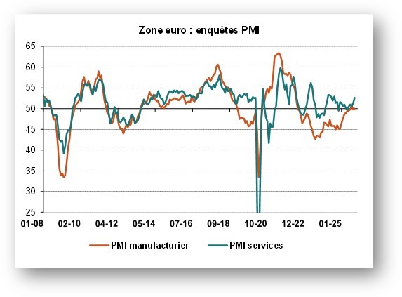 Zone Euro : enquêtes PMI